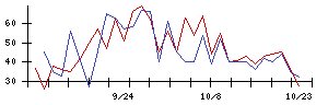 ＰｏｓｔＰｒｉｍｅの値上がり確率推移