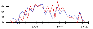 Ｔｒｕｅ　Ｄａｔａの値上がり確率推移