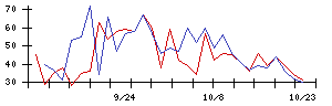 住友ファーマの値上がり確率推移