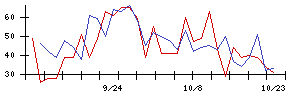 Ｉ−ｎｅの値上がり確率推移