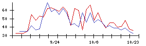 ＲＶＨの値上がり確率推移