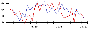 秩父鉄道の値上がり確率推移