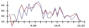 ＳＯＵの値上がり確率推移