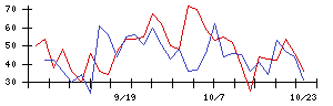 東京會舘の値上がり確率推移