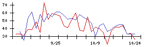 日本電技の値上がり確率推移