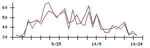 ＷＯＬＶＥＳ　ＨＡＮＤの値上がり確率推移