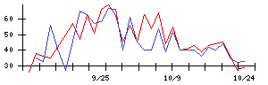 ＰｏｓｔＰｒｉｍｅの値上がり確率推移