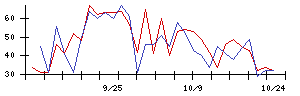 Ｈａｍｅｅの値上がり確率推移