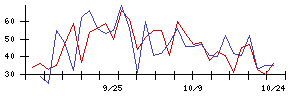 ＴＯＫＹＯ　ＢＡＳＥの値上がり確率推移