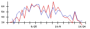 Ｔｒｕｅ　Ｄａｔａの値上がり確率推移