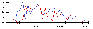 住友ファーマの値上がり確率推移