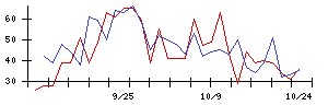 Ｉ−ｎｅの値上がり確率推移