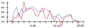 日本電技の値上がり確率推移