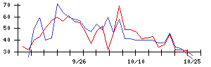 ＹＴＬの値上がり確率推移