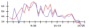 ＰｏｓｔＰｒｉｍｅの値上がり確率推移