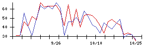 Ｈａｍｅｅの値上がり確率推移