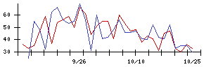 ＴＯＫＹＯ　ＢＡＳＥの値上がり確率推移