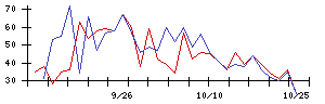 住友ファーマの値上がり確率推移