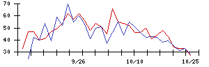 日本石油輸送の値上がり確率推移