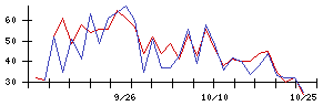 ＳＯＵの値上がり確率推移