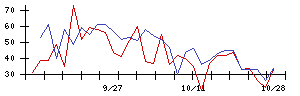 日本電技の値上がり確率推移