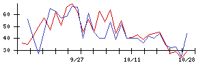 ＰｏｓｔＰｒｉｍｅの値上がり確率推移