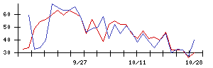 Ａｂａｌａｎｃｅの値上がり確率推移