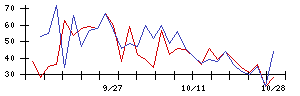 住友ファーマの値上がり確率推移