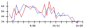 エックスネットの値上がり確率推移