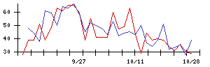 Ｉ−ｎｅの値上がり確率推移