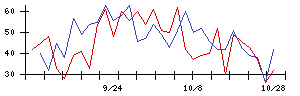 秩父鉄道の値上がり確率推移