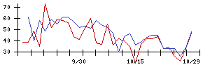 日本電技の値上がり確率推移