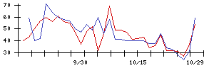 ＹＴＬの値上がり確率推移