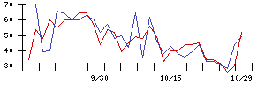 学びエイドの値上がり確率推移