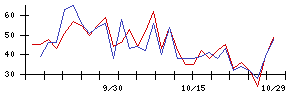 ＷＯＬＶＥＳ　ＨＡＮＤの値上がり確率推移