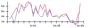 ＰｏｓｔＰｒｉｍｅの値上がり確率推移