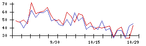 ＡＮＡＰの値上がり確率推移