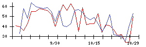 じげんの値上がり確率推移