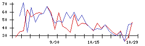 住友ファーマの値上がり確率推移