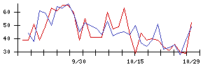 Ｉ−ｎｅの値上がり確率推移