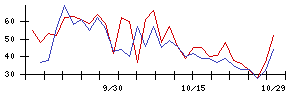 ＲＶＨの値上がり確率推移