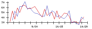 ＬＩＴＡＬＩＣＯの値上がり確率推移