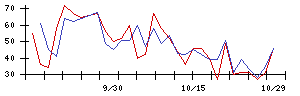 うかいの値上がり確率推移