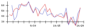 和心の値上がり確率推移