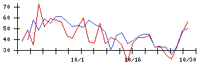 日本電技の値上がり確率推移