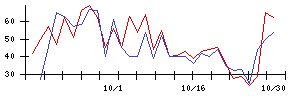 ＰｏｓｔＰｒｉｍｅの値上がり確率推移