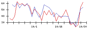 ホギメディカルの値上がり確率推移
