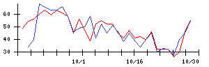 Ａｂａｌａｎｃｅの値上がり確率推移