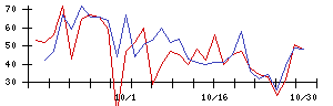 うるるの値上がり確率推移