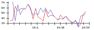 住友ファーマの値上がり確率推移